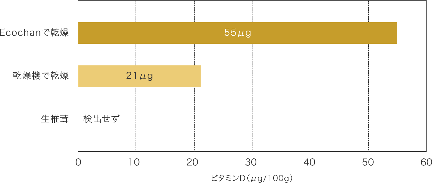 グラフ3 乾燥条件の違いによる椎茸のビタミンDの量（可食部100g当）