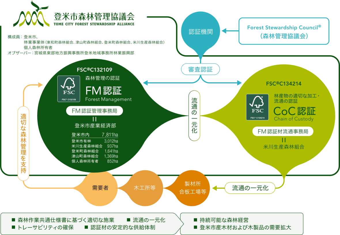 登米市森林管理協議会 概念図