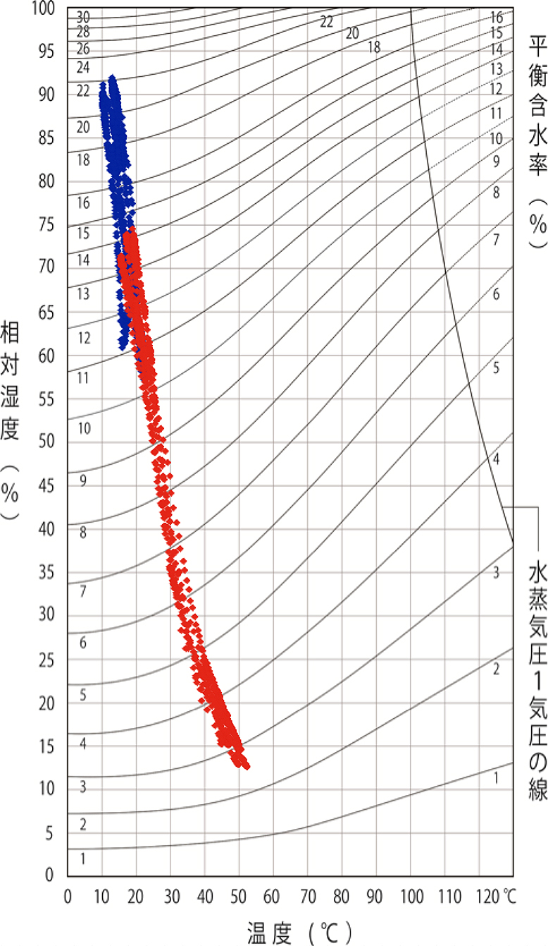 グラフ5  晴天の日の平衡含水率
